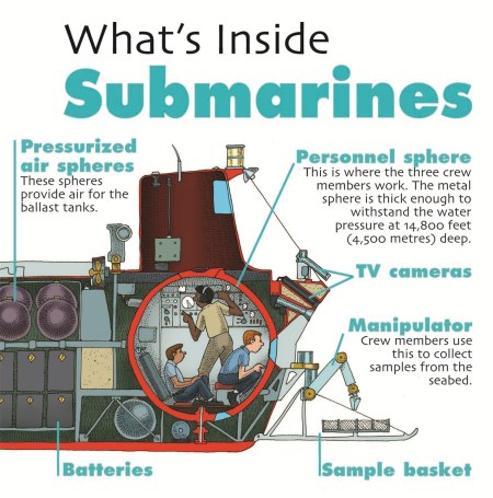 What’s Inside?: Submarines